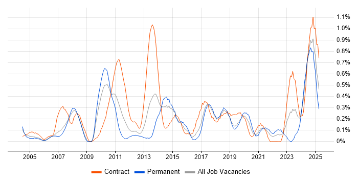 Job vacancy trend for Cost Management in Cheshire Job vacancy trend for Cost Management in Cheshire