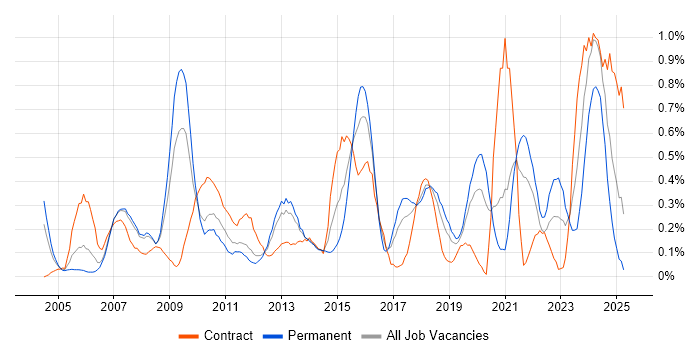 Job vacancy trend for Cost Reduction in Cheshire Job vacancy trend for Cost Reduction in Cheshire