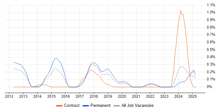 Job vacancy trend for CQRS in Cheshire Job vacancy trend for CQRS in Cheshire