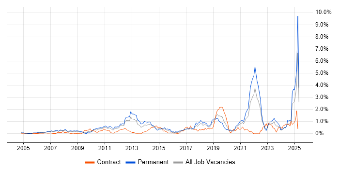 Job vacancy trend for Creative Thinking in Cheshire