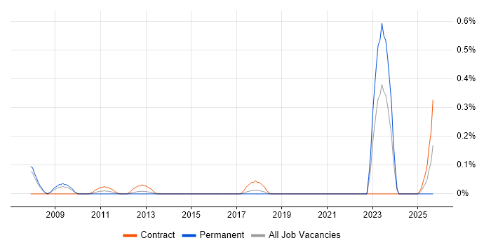 Credit Risk Modelling job vacancy trend in Cheshire