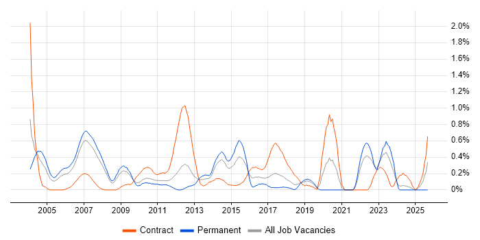 Credit Risk job vacancy trend in Cheshire