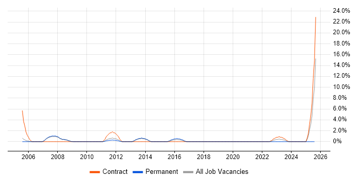 Job vacancy trend for ABAP in Crewe