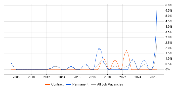 Acceptance Criteria job vacancy trend in Crewe
