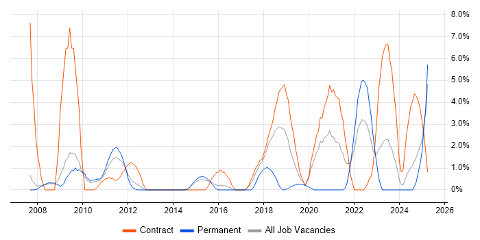 Job vacancy trend for Accessibility in Crewe Job vacancy trend for Accessibility in Crewe