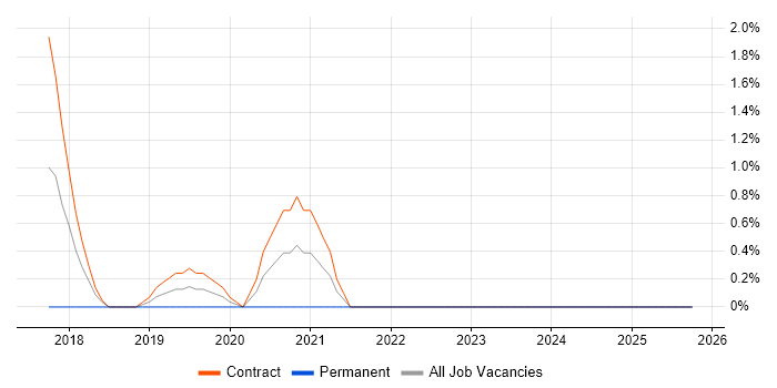 Actionable Insight job vacancy trend in Crewe