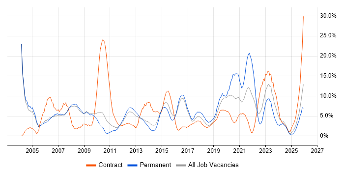 Active Directory job vacancy trend in Crewe
