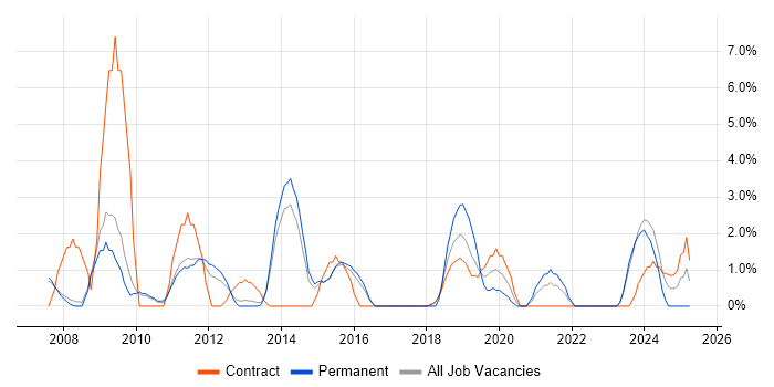 Job vacancy trend for Adobe in Crewe