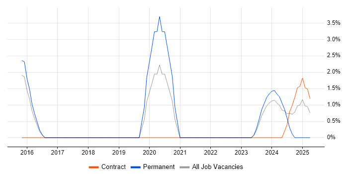 Job vacancy trend for Aerospace in Crewe