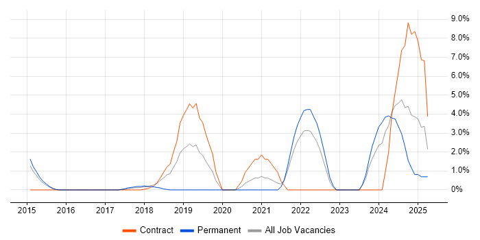 Job vacancy trend for Agile Project Management in Crewe Job vacancy trend for Agile Project Management in Crewe