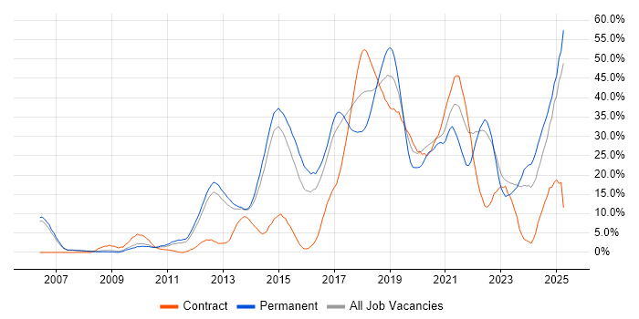 Job vacancy trend for Agile in Crewe