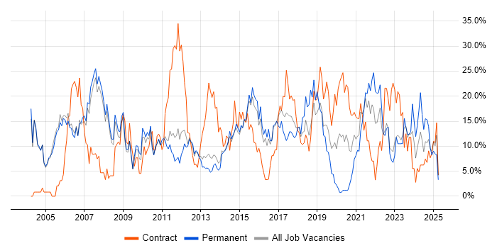 Job vacancy trend for Analyst in Crewe