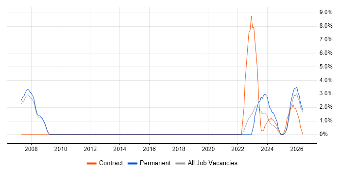 Analytical Mindset job vacancy trend in Crewe