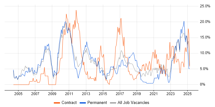 Job vacancy trend for Analytical Skills in Crewe