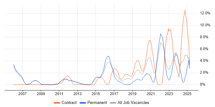 Job vacancy trend for Analytics in Crewe