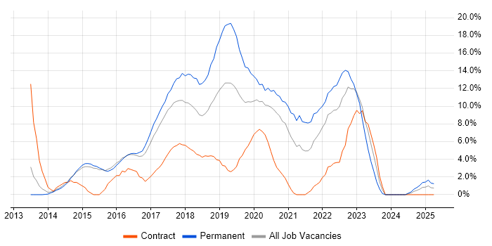 Job vacancy trend for AngularJS in Crewe