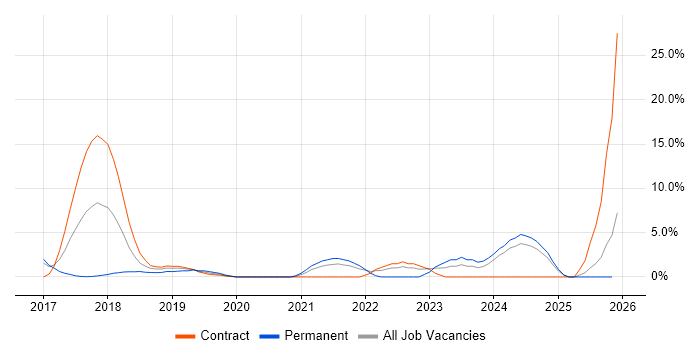 Ansible job vacancy trend in Crewe