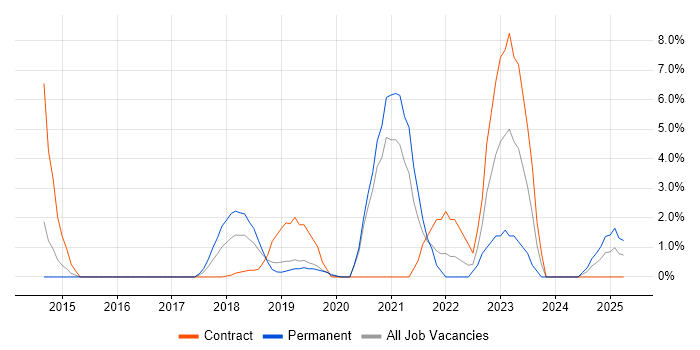 Job vacancy trend for API Development in Crewe Job vacancy trend for API Development in Crewe