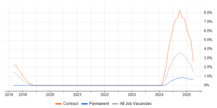 Job vacancy trend for API Integration in Crewe