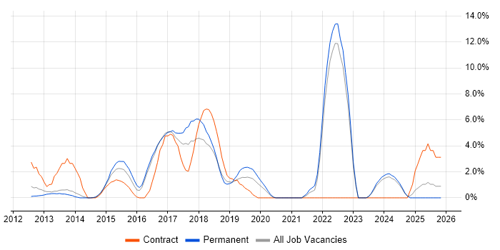Apple iOS job vacancy trend in Crewe