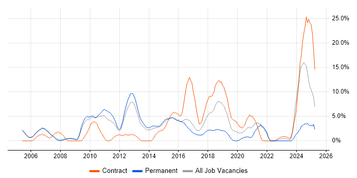 Job vacancy trend for Architect in Crewe Job vacancy trend for Architect in Crewe