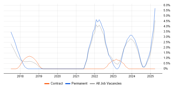 Job vacancy trend for Artificial Intelligence in Crewe Job vacancy trend for Artificial Intelligence in Crewe