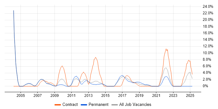Job vacancy trend for Asset Management in Crewe Job vacancy trend for Asset Management in Crewe