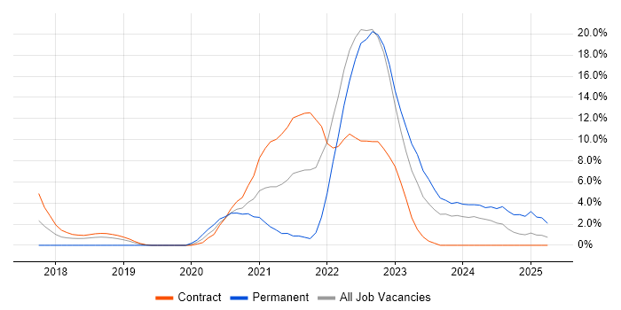 Job vacancy trend for Azure DevOps in Crewe Job vacancy trend for Azure DevOps in Crewe