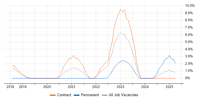 Job vacancy trend for Azure Key Vault in Crewe Job vacancy trend for Azure Key Vault in Crewe