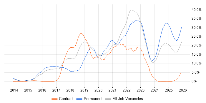 Azure job vacancy trend in Crewe