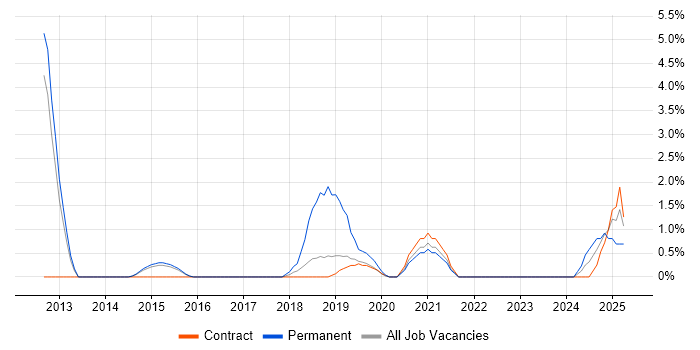 Job vacancy trend for Backlog Management in Crewe