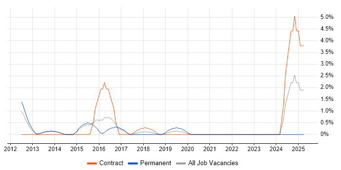 Job vacancy trend for Benchmarking in Crewe