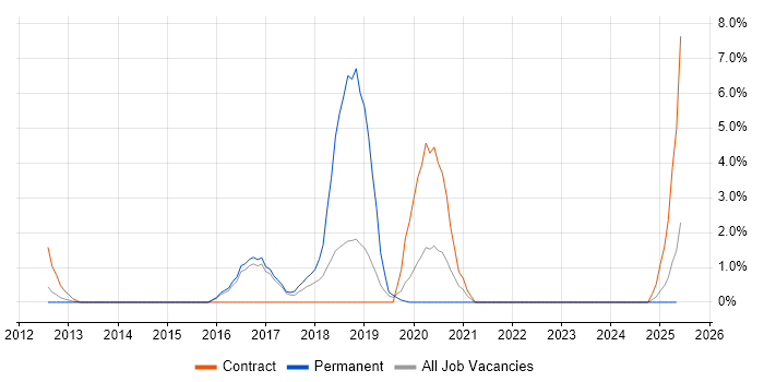 Job vacancy trend for BPMN in Crewe