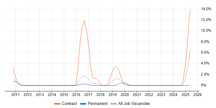 Job vacancy trend for Break/Fix in Crewe Job vacancy trend for Break/Fix in Crewe