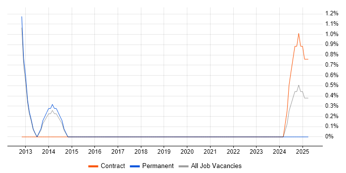 Job vacancy trend for Budget Control in Crewe