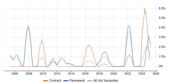 Job vacancy trend for Budget Management in Crewe Job vacancy trend for Budget Management in Crewe