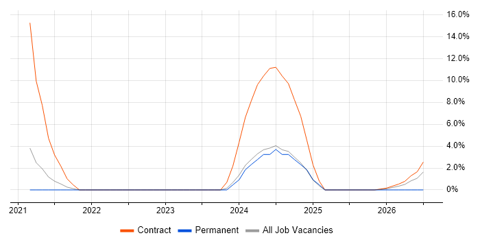 Budgeting and Forecasting job vacancy trend in Crewe