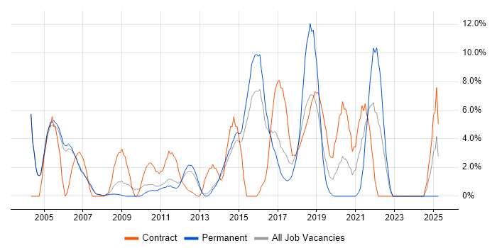 Job vacancy trend for Business Analysis in Crewe