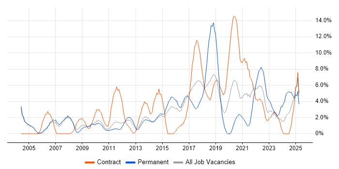 Job vacancy trend for Business Analyst in Crewe