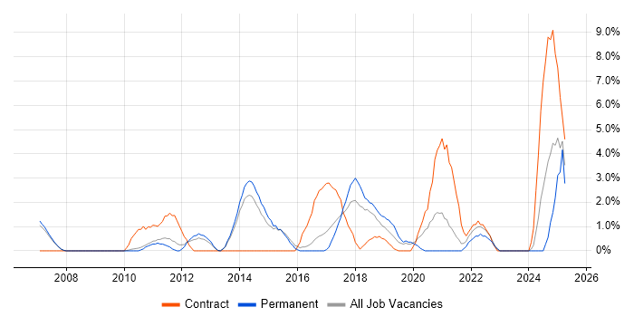 Job vacancy trend for Business Case in Crewe Job vacancy trend for Business Case in Crewe