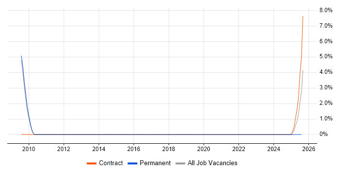 Job vacancy trend for Business Change Management in Crewe