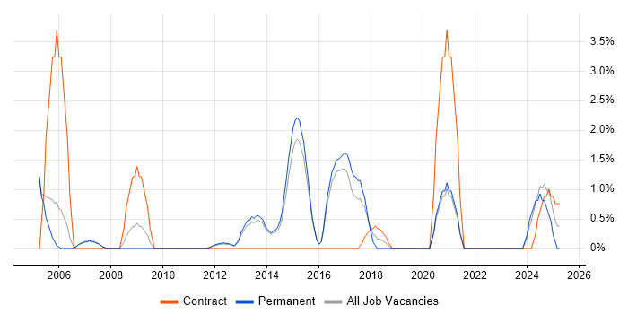 Job vacancy trend for Business Continuity in Crewe