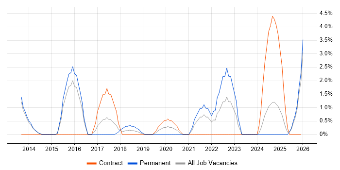 Business Intelligence Analyst job vacancy trend in Crewe