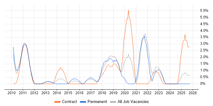 Business Intelligence Developer job vacancy trend in Crewe