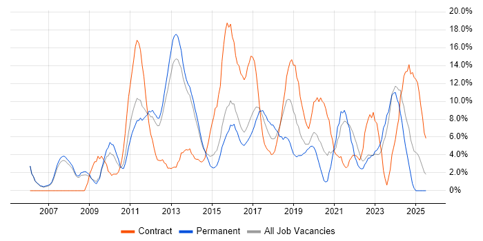 Job vacancy trend for Business Intelligence in Crewe