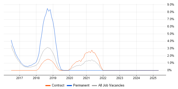 Job vacancy trend for Business Process Modelling in Crewe