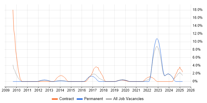 Job vacancy trend for Business Transformation in Crewe