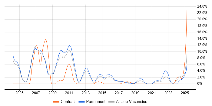Job vacancy trend for C++ in Crewe