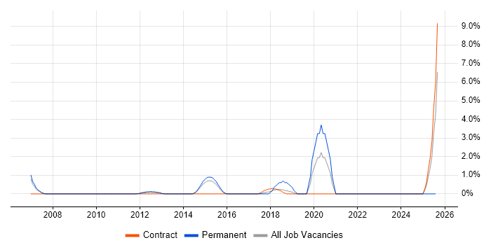 Job vacancy trend for CAD in Crewe