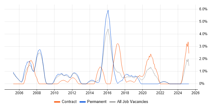 Job vacancy trend for Change Control in Crewe